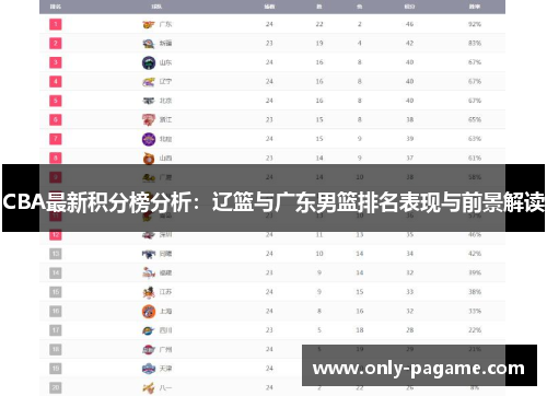 CBA最新积分榜分析：辽篮与广东男篮排名表现与前景解读